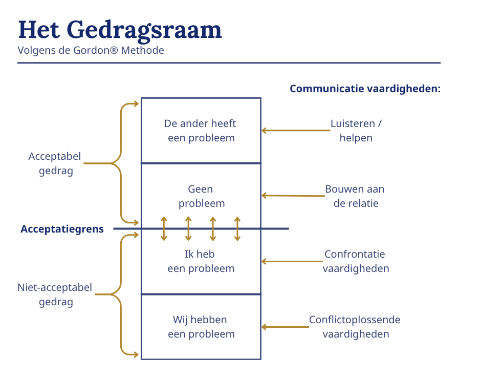 Het gedragsraam van de Gordon Methode Het gedragsraam van de Gordon Methode